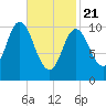 Winterport tide chart for Friday, February 21, 2025