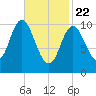 Winterport tide chart for Saturday, February 22, 2025