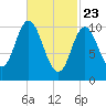 Winterport tide chart for Sunday, February 23, 2025