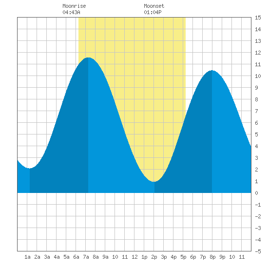 Winterport tide chart for Monday, February 24, 2025