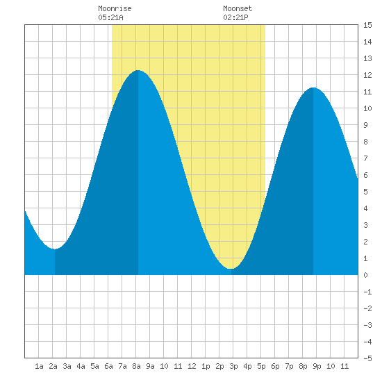 Winterport tide chart for Tuesday, February 25, 2025
