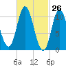 Winterport tide chart for Wednesday, February 26, 2025