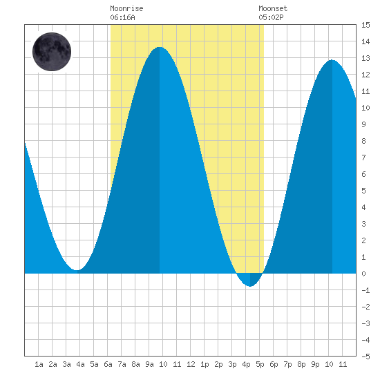Winterport tide chart for Thursday, February 27, 2025