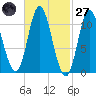 Winterport tide chart for Thursday, February 27, 2025