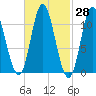 Winterport tide chart for Friday, February 28, 2025
