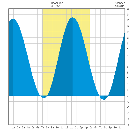 Winterport tide chart for Sunday, February 2, 2025
