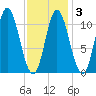 Winterport tide chart for Monday, February 3, 2025