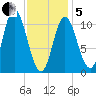 Winterport tide chart for Wednesday, February 5, 2025