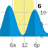 Winterport tide chart for Thursday, February 6, 2025