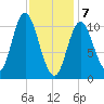Winterport tide chart for Friday, February 7, 2025