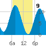 Winterport tide chart for Sunday, February 9, 2025