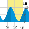 Winterport tide chart for Monday, March 10, 2025
