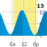 Winterport tide chart for Thursday, March 13, 2025