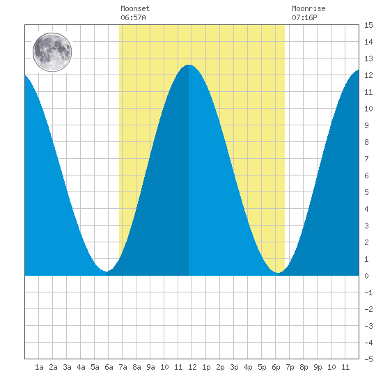 Winterport tide chart for Friday, March 14, 2025