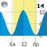 Winterport tide chart for Friday, March 14, 2025