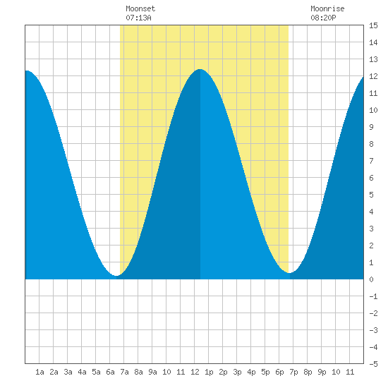 Winterport tide chart for Saturday, March 15, 2025