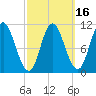 Winterport tide chart for Sunday, March 16, 2025