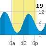 Winterport tide chart for Wednesday, March 19, 2025