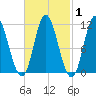 Winterport tide chart for Saturday, March 1, 2025