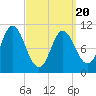 Winterport tide chart for Thursday, March 20, 2025