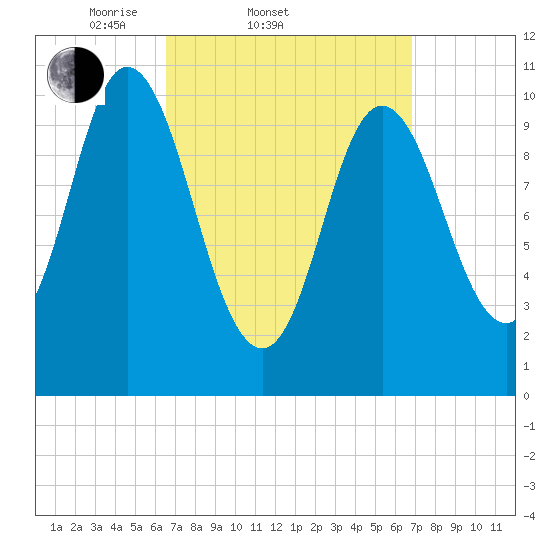 Winterport tide chart for Saturday, March 22, 2025