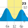 Winterport tide chart for Sunday, March 23, 2025
