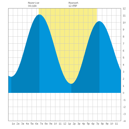 Winterport tide chart for Monday, March 24, 2025
