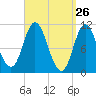 Winterport tide chart for Wednesday, March 26, 2025