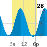 Winterport tide chart for Friday, March 28, 2025