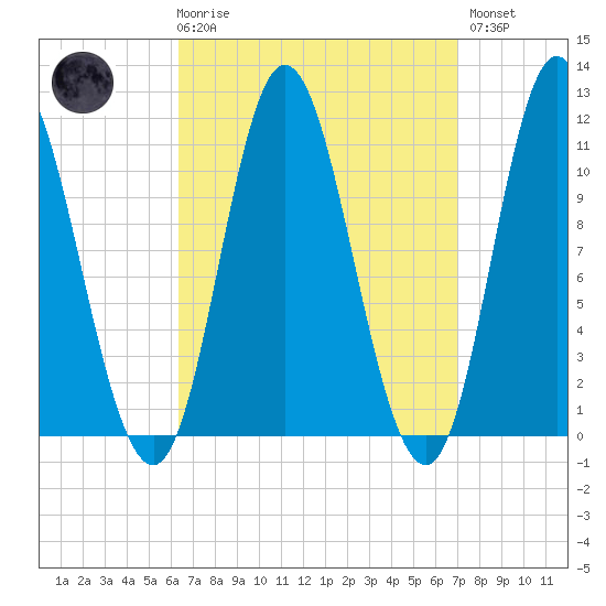 Winterport tide chart for Saturday, March 29, 2025