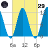 Winterport tide chart for Saturday, March 29, 2025