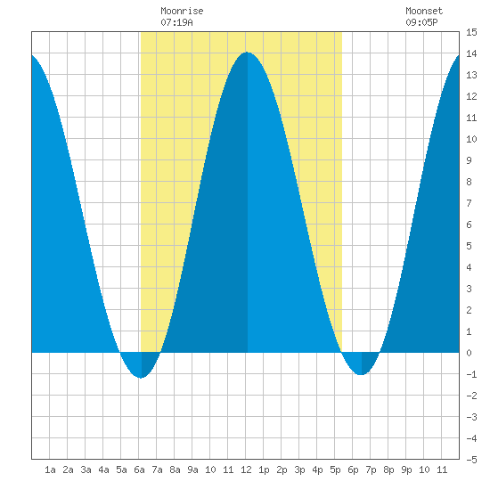 Winterport tide chart for Sunday, March 2, 2025