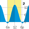 Winterport tide chart for Sunday, March 2, 2025