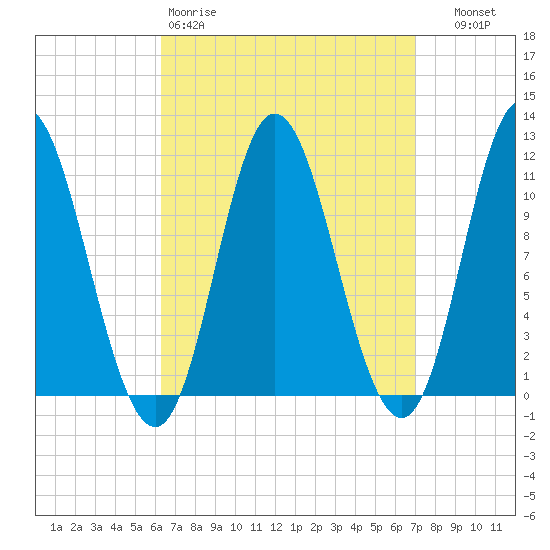 Winterport tide chart for Sunday, March 30, 2025