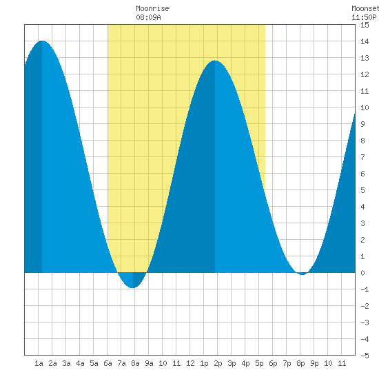 Winterport tide chart for Tuesday, March 4, 2025