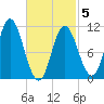 Winterport tide chart for Wednesday, March 5, 2025