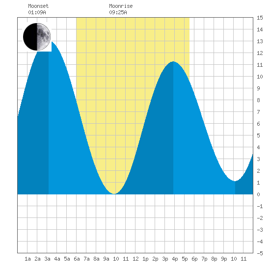 Winterport tide chart for Thursday, March 6, 2025