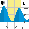 Winterport tide chart for Thursday, March 6, 2025