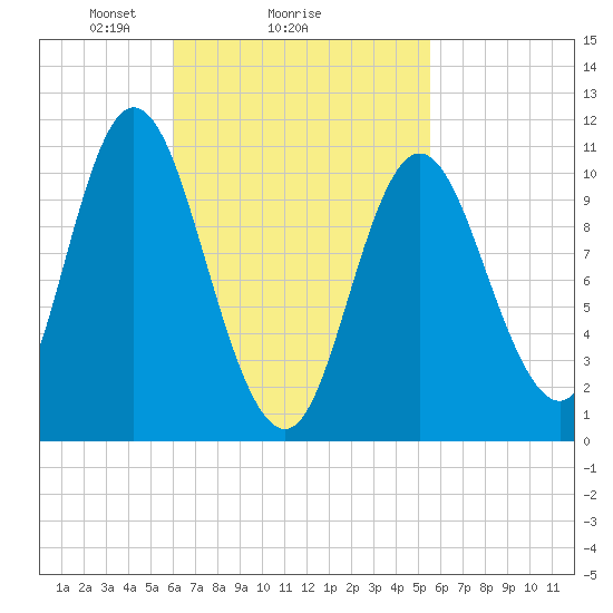 Winterport tide chart for Friday, March 7, 2025