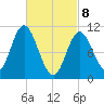 Winterport tide chart for Saturday, March 8, 2025