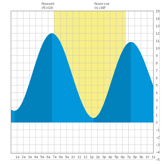 Winterport tide chart for Sunday, March 9, 2025