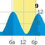 Winterport tide chart for Sunday, March 9, 2025