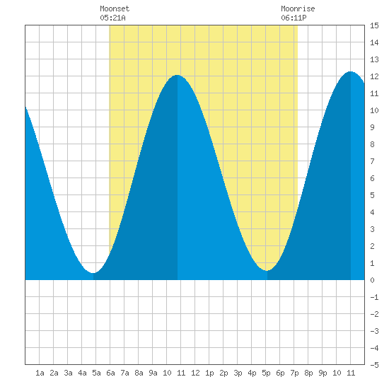 Winterport tide chart for Friday, April 11, 2025
