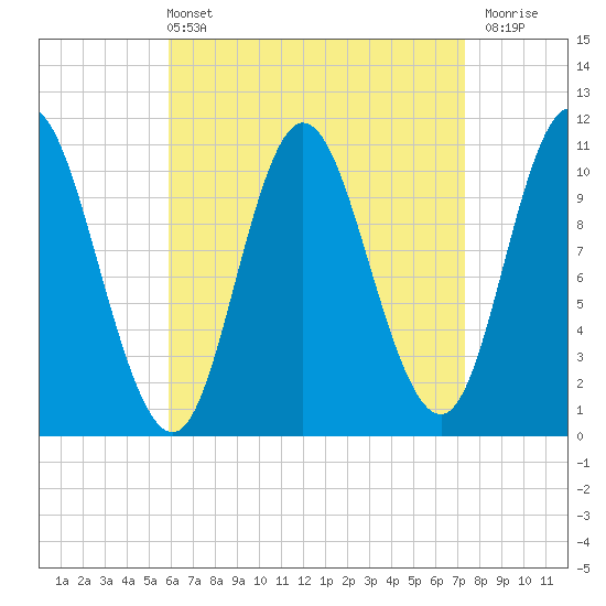 Winterport tide chart for Sunday, April 13, 2025