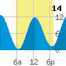 Winterport tide chart for Monday, April 14, 2025