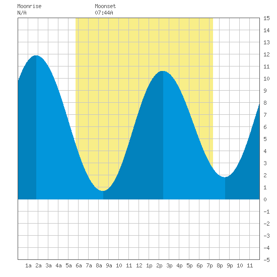 Winterport tide chart for Thursday, April 17, 2025