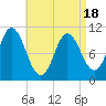 Winterport tide chart for Friday, April 18, 2025