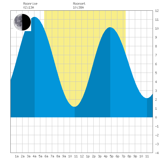 Winterport tide chart for Sunday, April 20, 2025