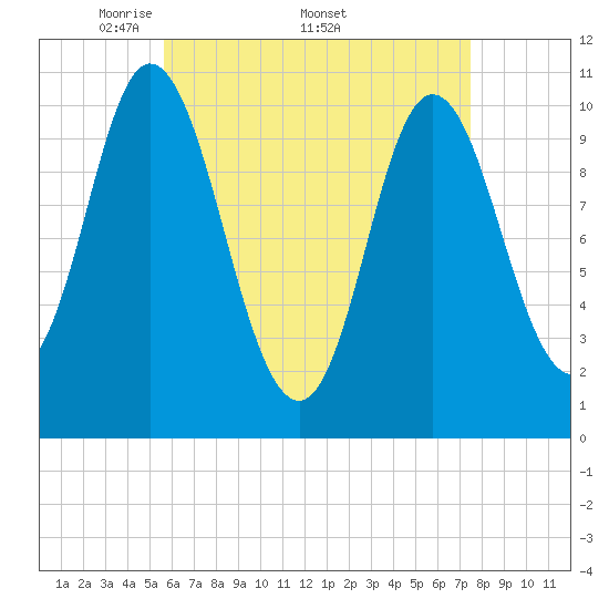 Winterport tide chart for Monday, April 21, 2025