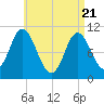 Winterport tide chart for Monday, April 21, 2025